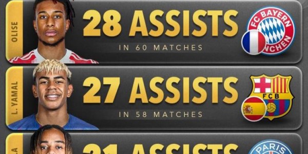 梅西荣膺今年世界助攻王，已五次获得年度助攻王称号！